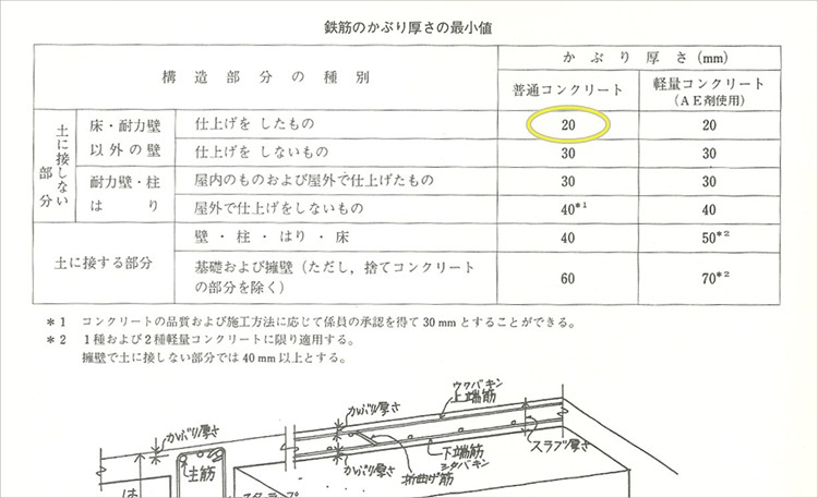 鉄筋　かぶり厚