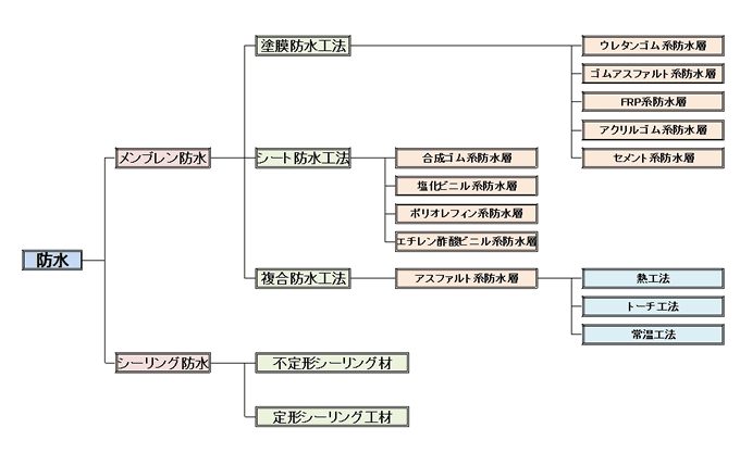 防水工事