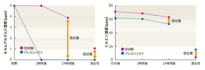 アレスシックイ　VOC